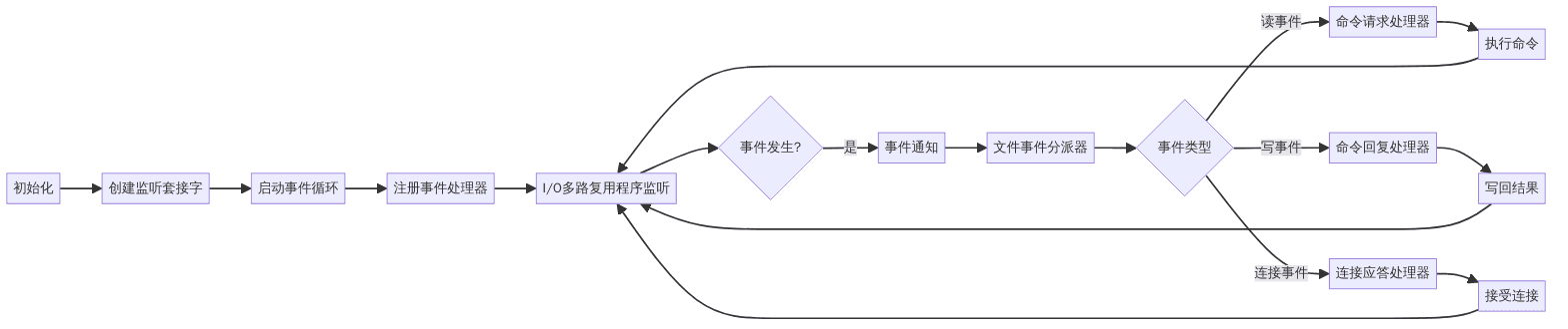 Redis线程模型流程图